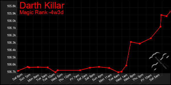 Last 31 Days Graph of Darth Killar