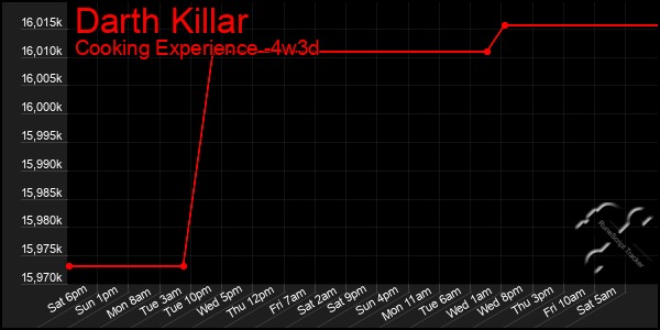 Last 31 Days Graph of Darth Killar