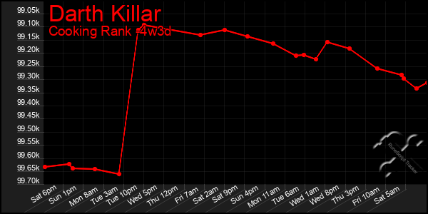 Last 31 Days Graph of Darth Killar