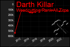 Total Graph of Darth Killar