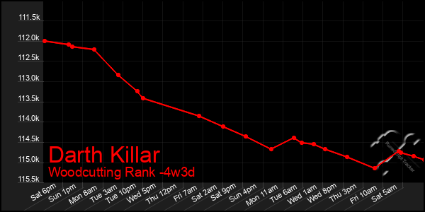 Last 31 Days Graph of Darth Killar