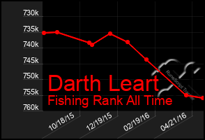 Total Graph of Darth Leart