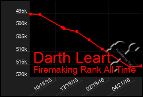 Total Graph of Darth Leart