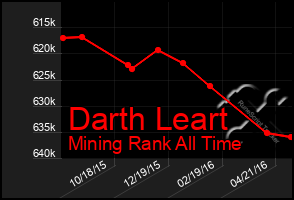 Total Graph of Darth Leart