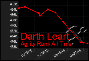 Total Graph of Darth Leart