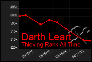 Total Graph of Darth Leart