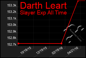 Total Graph of Darth Leart