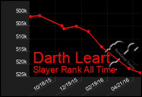 Total Graph of Darth Leart