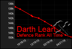 Total Graph of Darth Leart