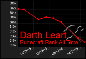 Total Graph of Darth Leart