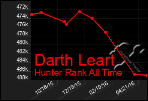 Total Graph of Darth Leart