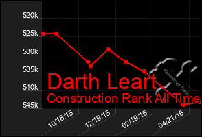 Total Graph of Darth Leart