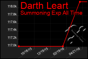 Total Graph of Darth Leart