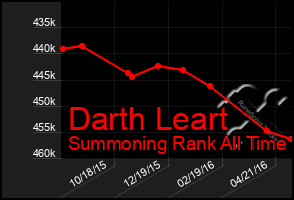 Total Graph of Darth Leart