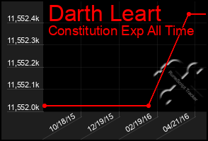 Total Graph of Darth Leart