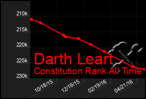 Total Graph of Darth Leart