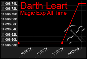 Total Graph of Darth Leart