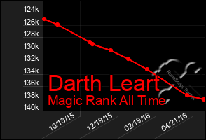 Total Graph of Darth Leart