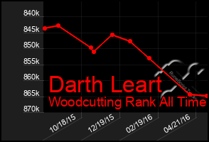 Total Graph of Darth Leart