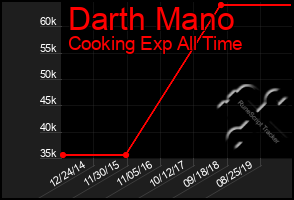 Total Graph of Darth Mano