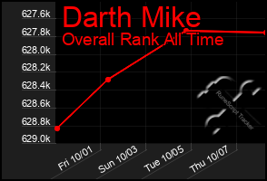 Total Graph of Darth Mike