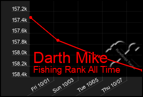 Total Graph of Darth Mike