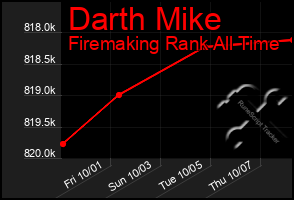 Total Graph of Darth Mike