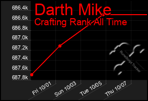 Total Graph of Darth Mike