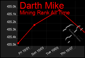 Total Graph of Darth Mike