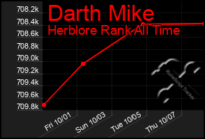 Total Graph of Darth Mike