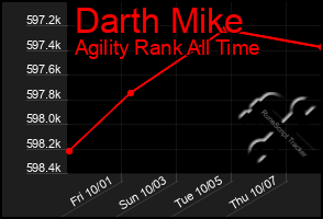 Total Graph of Darth Mike