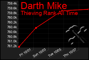 Total Graph of Darth Mike