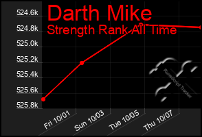 Total Graph of Darth Mike