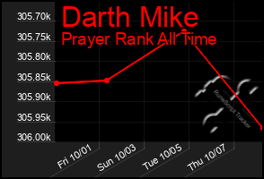 Total Graph of Darth Mike