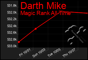 Total Graph of Darth Mike