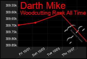 Total Graph of Darth Mike