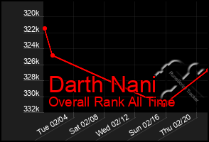 Total Graph of Darth Nani