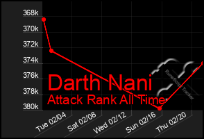 Total Graph of Darth Nani