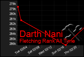 Total Graph of Darth Nani