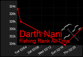 Total Graph of Darth Nani