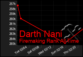 Total Graph of Darth Nani