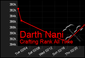 Total Graph of Darth Nani