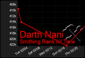 Total Graph of Darth Nani