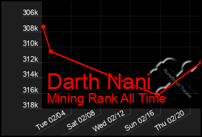 Total Graph of Darth Nani