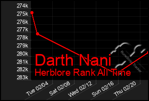 Total Graph of Darth Nani