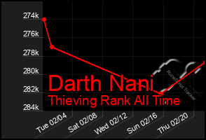 Total Graph of Darth Nani