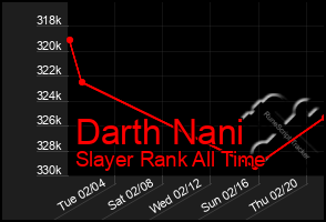 Total Graph of Darth Nani