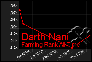 Total Graph of Darth Nani