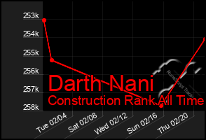 Total Graph of Darth Nani