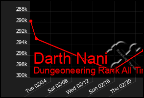 Total Graph of Darth Nani